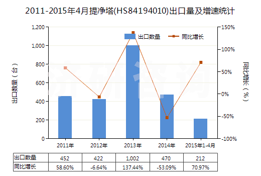 2011-2015年4月提凈塔(HS84194010)出口量及增速統(tǒng)計